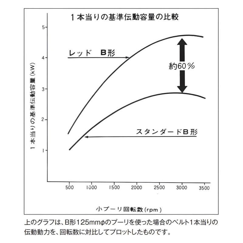 Bandeau Chemical BANDO V-Belt (Red A42 [RA42])