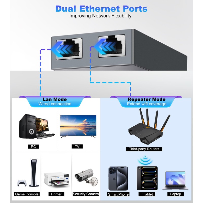 Ethernet Adapter for Starlink Standard Actuated Gen 2, 2 Ports
