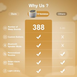 White Noise Sound Machine for Sleep Smart with 388 Sounds&3 Custom Buttons | Santebee Sleep Machine APP Control Night Light, Soothing Noise Canceling 