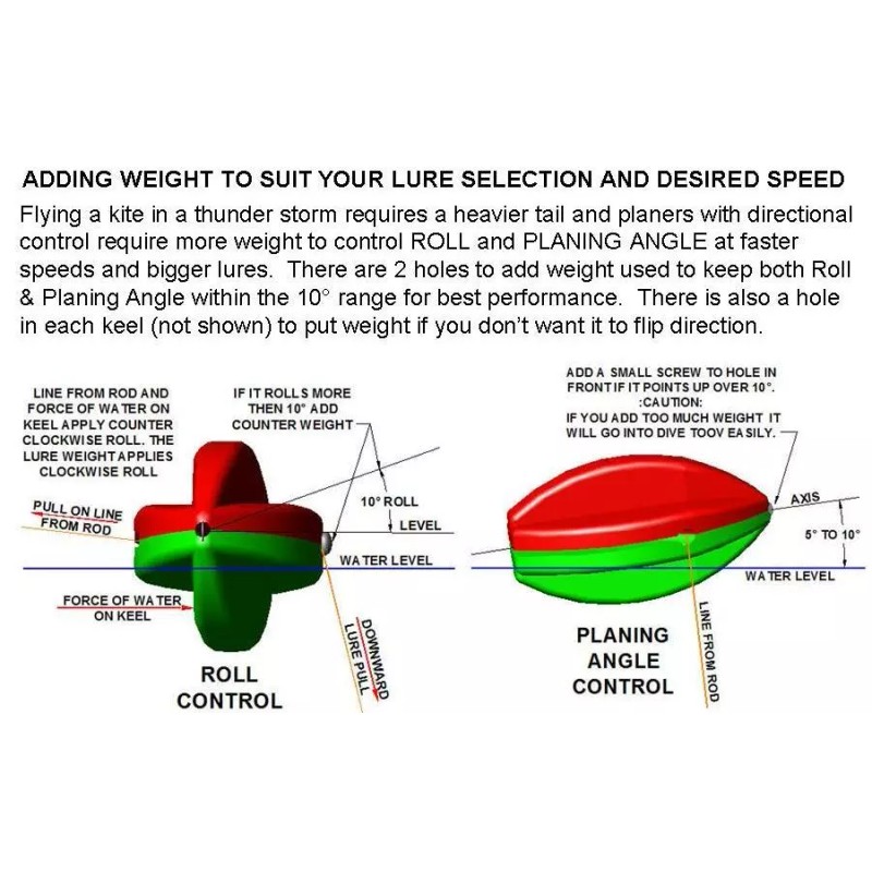 Steer It Fishing 4 Prowler Planer Boards are steerable and