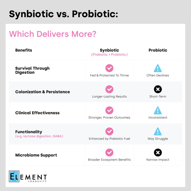 Element Longevity Human Native Bifidobacterium Adolescentis Synbiotic | Fewer Urgent