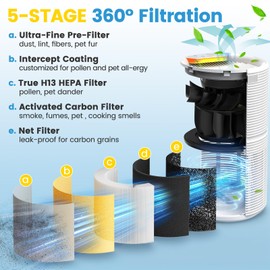RP-AP088-F1 Replacement Filter Compatible with RENPHO RP-AP088W, RP-AP088, RP-AP088B Air Purifier, 5-Stage High-Efficiency Filtration, Compared Part #RP-AP088-F1, 2 PACK