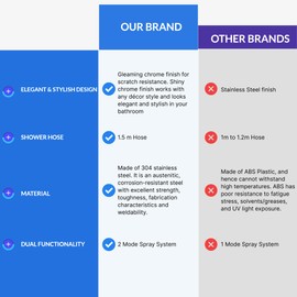 SADA Technologies Premium Quality, Leak Proof, Durable, Chrome Bidet Toilet Sprayer with 2 Modes, Now in a 2022 Modern Chrome Design with a 1.5m Explosion Proof Hose. Perfect for Personal Hygiene.