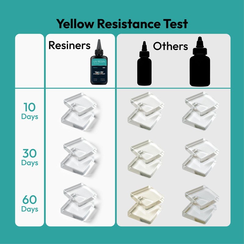Resiners UV Resin 100g, Low Viscosity Crystal Clear for Crafts