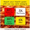 Low Carb, Protein Lasagna | Lasagna with 17g Protein, 7g