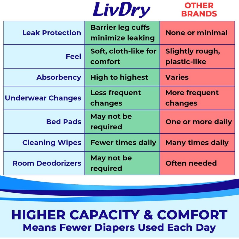 LivDry M Overnight Adult Diapers for Women and Men, Incontinence
