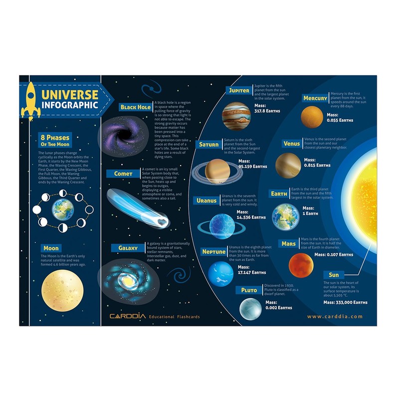 CARDDIA Astronomical Objects STEM educational Cards (including Solar System Planets,