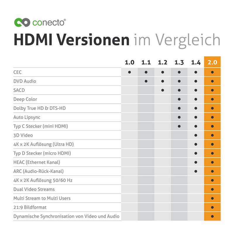 Conecto CC50376 Premium Certified High Speed HDMI Cable with Ethernet
