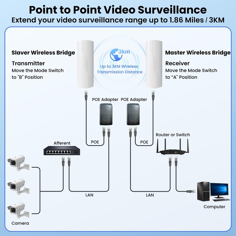 Quxas CPE820 Long Range Wireless Bridge - 1.86 Mile (3KM)