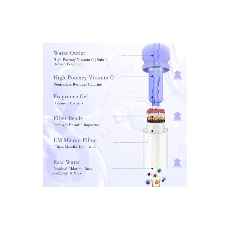 Showerhead Filters Replacements (Purple (Lavender Scent))