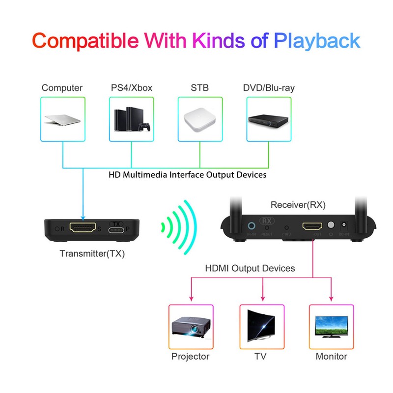 Wireless HD Extender 4K 1080P HD Multimedia Interface Transmitter and