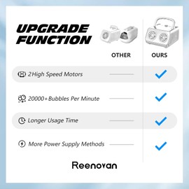 Reenovan Bubble Machine, Automatic Bubble Blower 20000+ Bubbles Per Minute, Upgrade Bubble Maker for Kids Toddler, Portable Bubble Maker with 2 Fans, Outdoor Bubble Toys for Parties, Birthday, Wedding