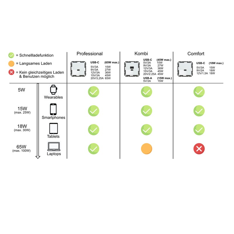 Flush-Mounted USB Charging Station, USB-C 45 Watt + USB-A 15