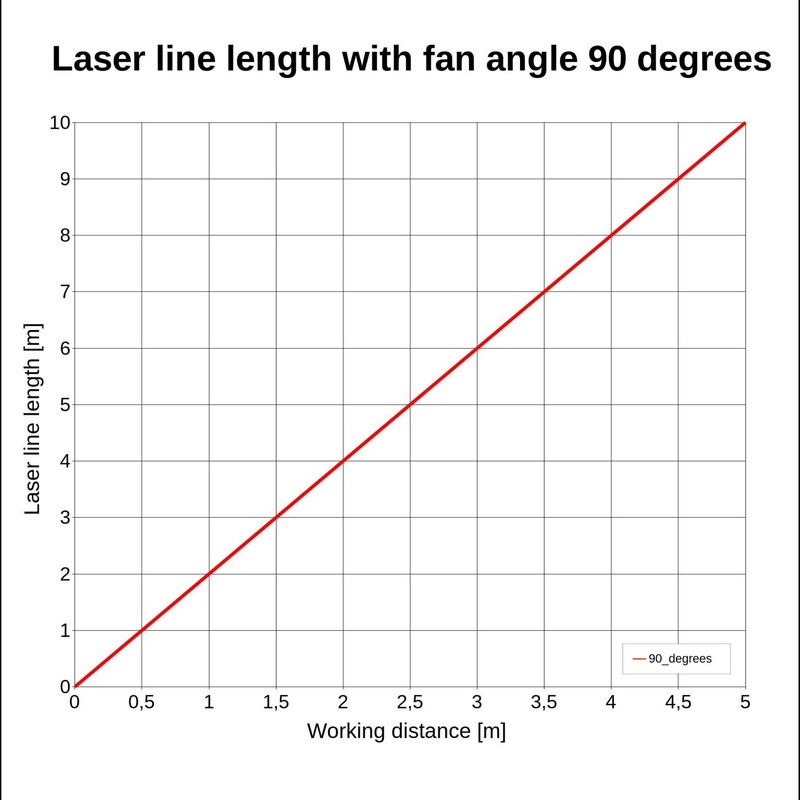 Line Laser, Red, 650 nm, 90°, 230 V AC, Diameter