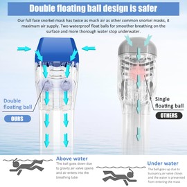 NARUTOO 180°Full Face Snorkel Mask, Double Floating Ball Design Anti-Leak Free Breathing, Full Dry Anti Fog Breathing System Snorkeling Mask, for Snorkeling Set to Adults Youths (S/M, Blue)