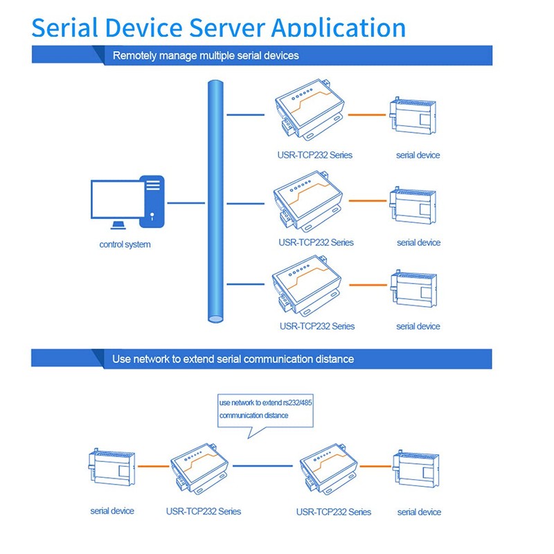 PUSR Usr-Tcp232-410S Server RS232 / RS485 Serial to Ethernet Adapter