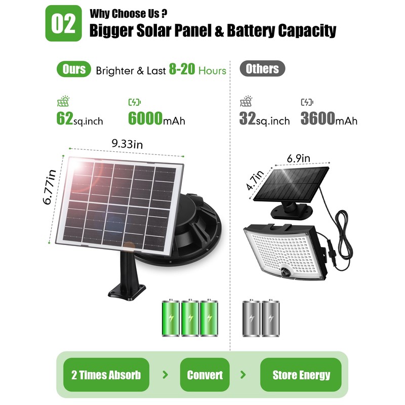 Ropelux Solar Lights Outdoor Indoor, 3500LM 4 Modes (1 All