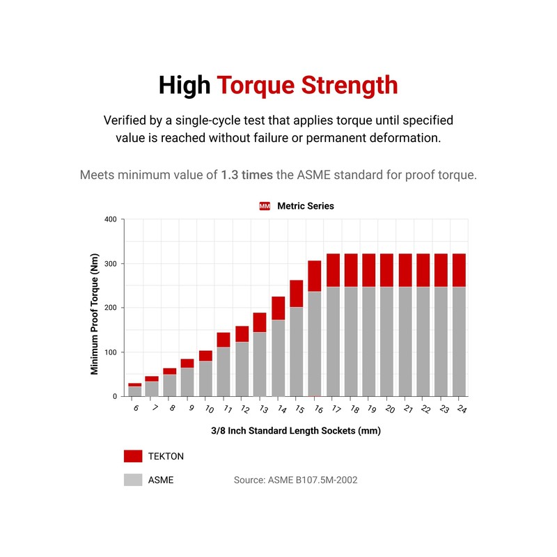 TEKTON 3/4 Inch Drive x 36 mm 12-Point Socket |