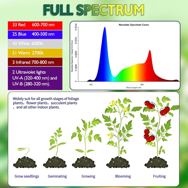 highydroLED 156-LED Full Spectrum Plant Light, E27 Grow Bulb for