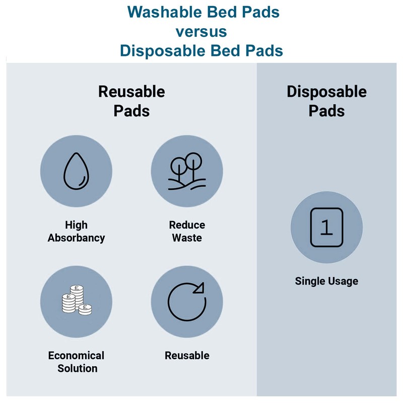 ComfortCare Eco Blue, Washable Incontinence Pad, 100% Waterproof Bed Protector