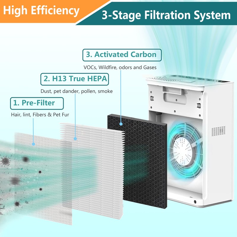 Lhari H13 True HEPA Replacement Filter compatible with VEWIOR ClearAir-A5