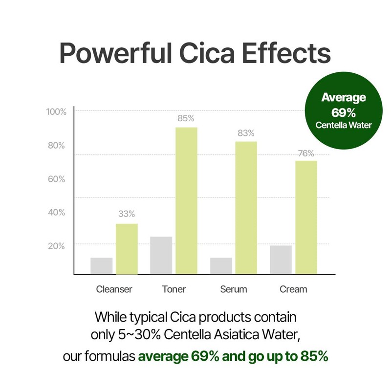 NACIFIC Cica PDRN Gel Cleanser 6.76 fl oz 200ml, Centella