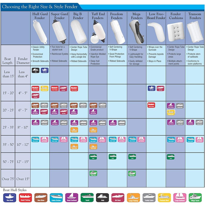 Taylor Made Products 31055 Low Freeboard Boat Fender, 5 x