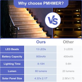PMHMER Solar Step Lights Outdoor, LED Stair Lights Outdoor Waterproof IP67 Auto On Off,Solar Powered Deck Lights for Outside Steps,Porch,Exterior Stair,Sidewalk,Patio Decor,3000K Warm White,4 Pack