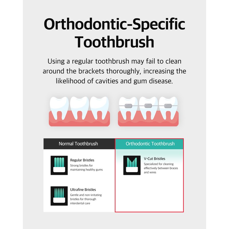 LiveOrals V-Cut Orthodontic Toothbrush(Mint) - Compact Head for Braces, Ergonomic