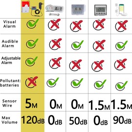 12V High/Low Temperature Monitor, Temperature Sensor with 5M Waterproof Probe, 0~120dB Adjustable Audible/Visual Freezer Alarm, Refrigerator Thermometer for Fridge/Cold Chain/RV/Pond/Farming/Factory