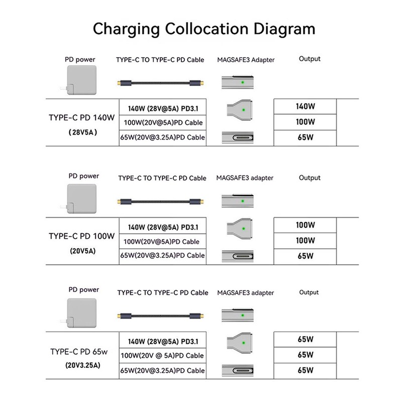 140W USB C to Magnetic Adapter Aluminum Alloy Fast Charging