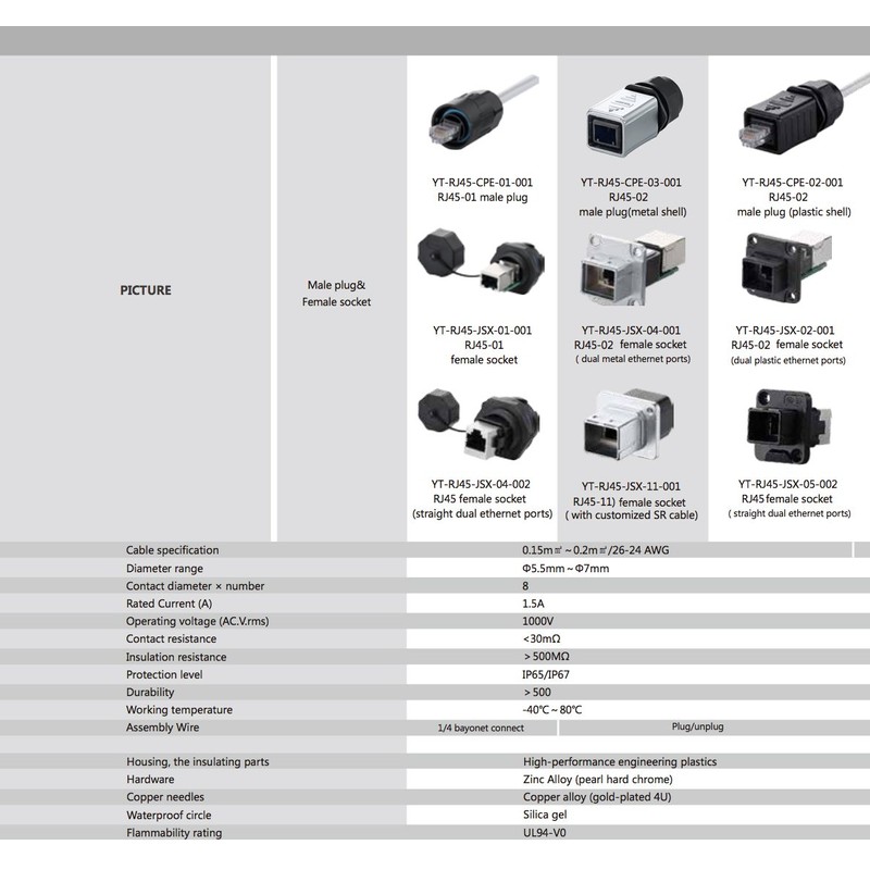 CNLINKO RJ45 Ethernet Industrial Connector, Male Plug & Female Panel