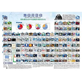 Periodic Table of Elements Without Image A2