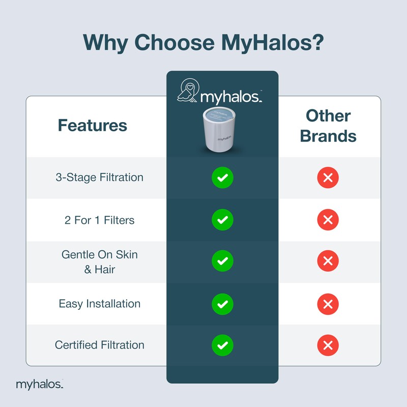 2 Pack - MyHalos® Fixed Hard Water Shower Filter Cartridge