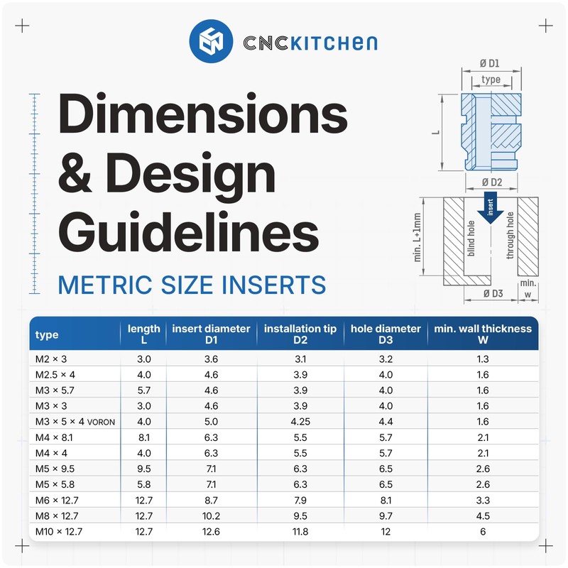 CNC Kitchen Original thread insert for 3D printing, set standard