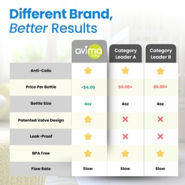 Avima 4 oz Anti Colic Baby Bottle Set - Slow Flow Nipples Included, Standard Neck, BPA Free - Newborn 0-3 Months, Stage 1 Feeding for Gas, Spit Up & Colic (Set of 8)