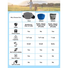 Gobeigo Dog Treat Pouch with Training Clicker 2.0-Upgrade Stronger Magnetic Closure to Avoid Spilling, 1.67 Cup Silicone Treat Bag Fanny Pack with Waist Belt for Pet Training Walking (Gray)