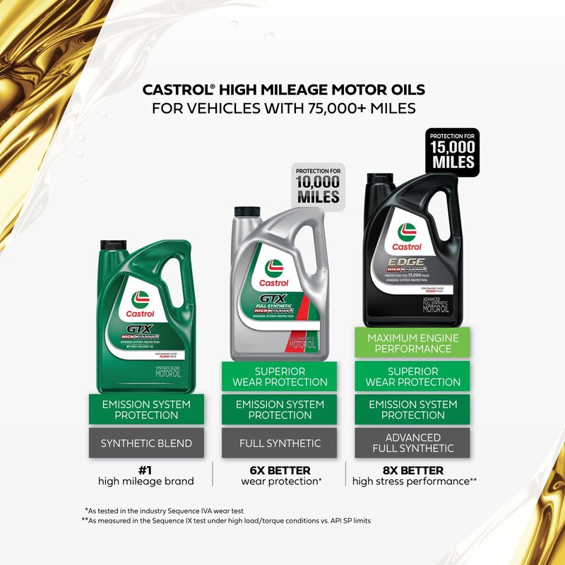 Castrol GTX Full Synthetic High Mileage 5W-20 Motor Oil, 5