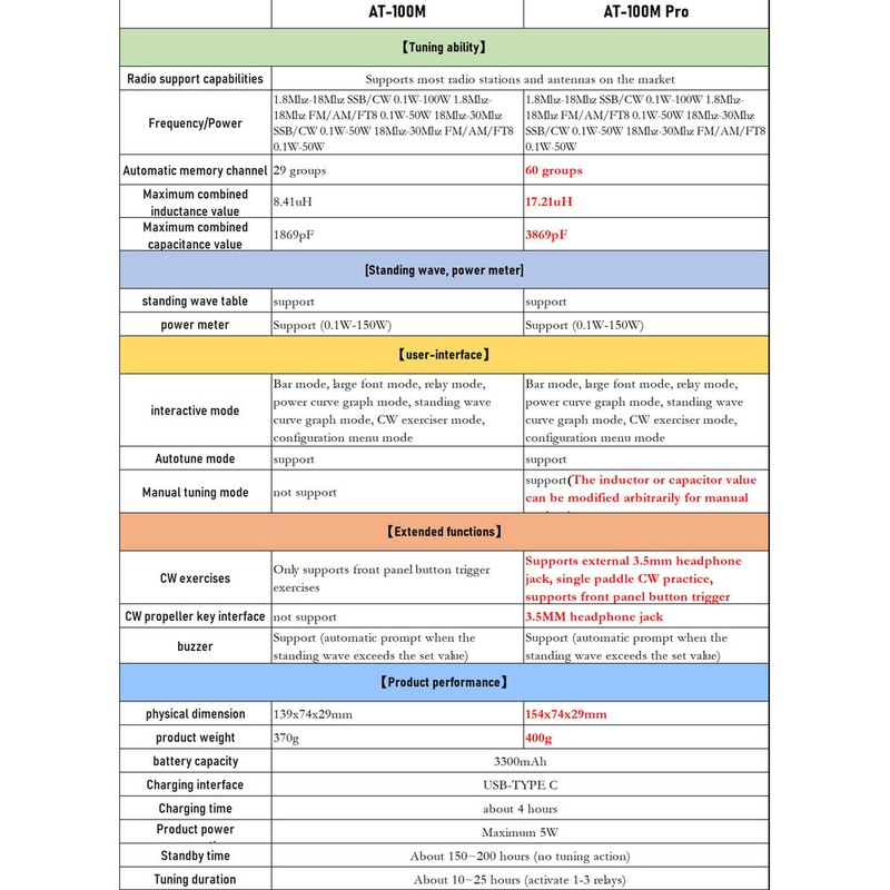 AT100M Pro Antenna Tuner 1.8Mhz-30Mhz Automatic Manual Tuning Device 125W