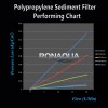 Ronaqua 20" Whole House Water Filter w/ 4 pcs High