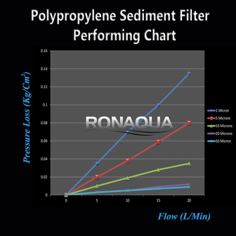 Ronaqua 20" Whole House Water Filter w/ 4 pcs High
