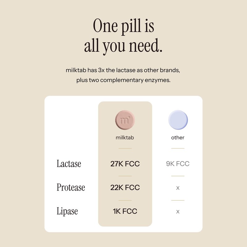 milktab - Superpowered Lactase Pills - Fast-Act Lactase Tablets for