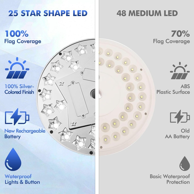 PPQ Solar Flag Pole Light, High-Lumen 25 LED Flag Pole