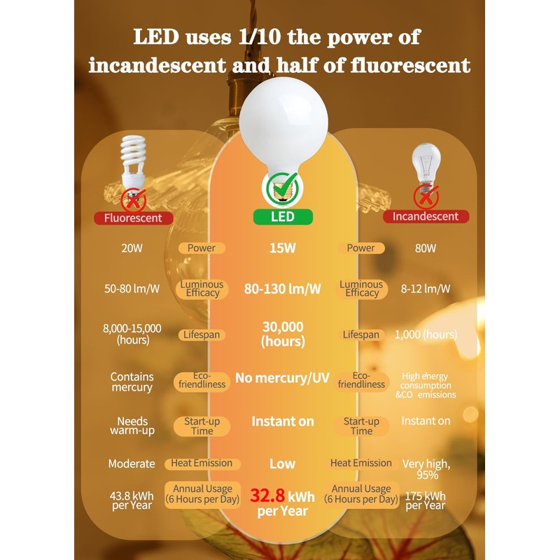 OMAYKEY 15W Dimmable Large LED Globe Bulb 100W Equivalent 1000