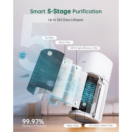 Provirtec Air Purifiers for Home Large Room, Up to 2070Ft² with 5-Stage Filtration, HEPA Air Purifier for Home with PM2.5 Air Quality Monitor, Smart Air Cleaner for Pet Allergies/Pollen/Dust, White