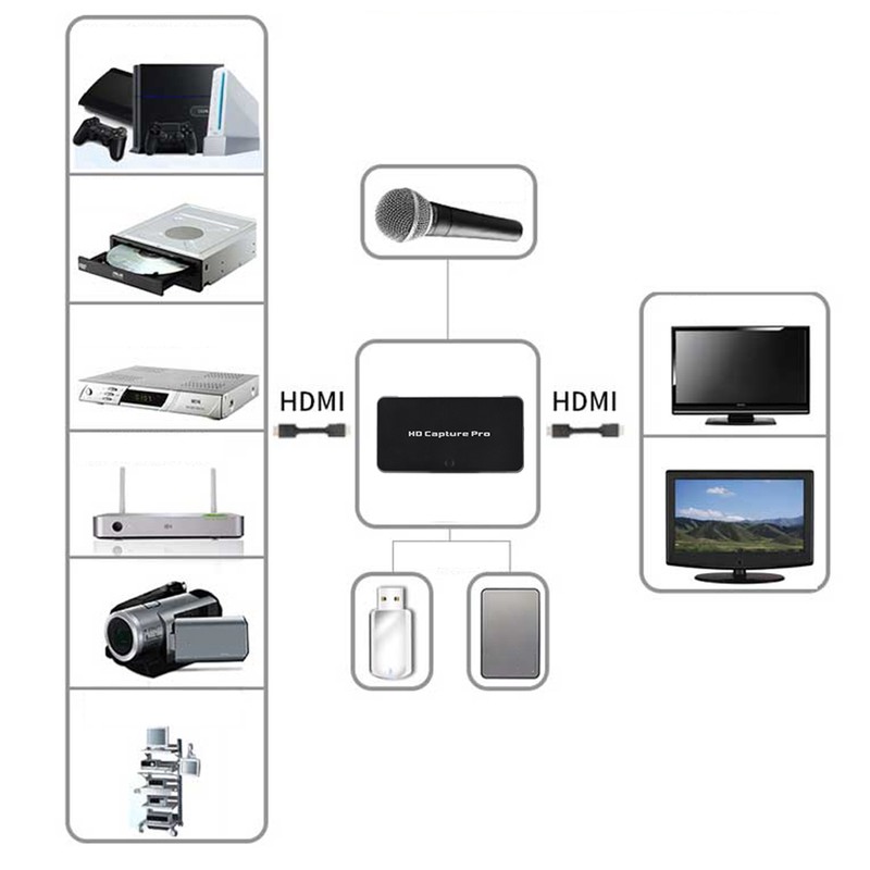 4K USB HDMI HD Game Video Live Streaming Recorder Capture