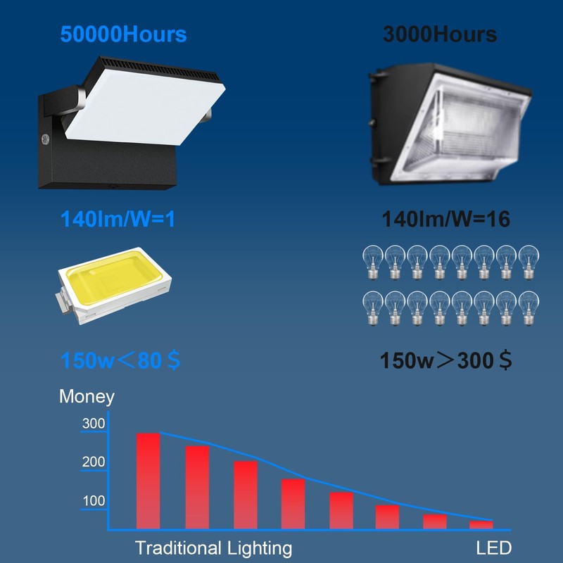 ledmo 150W LED Outdoor Wall Pack Light with Dusk to
