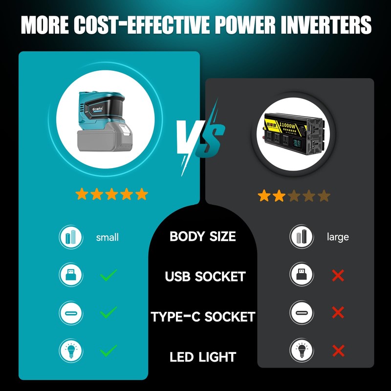 Power Inverter Compatible with Makita 18V Battery: Ecarke Portable Power