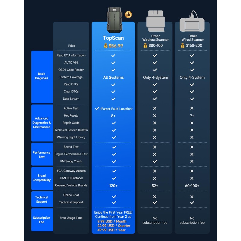 TOPDON TopScan Lite OBD2 Scanner Bluetooth, Bi-Directional Scanner Wireless All