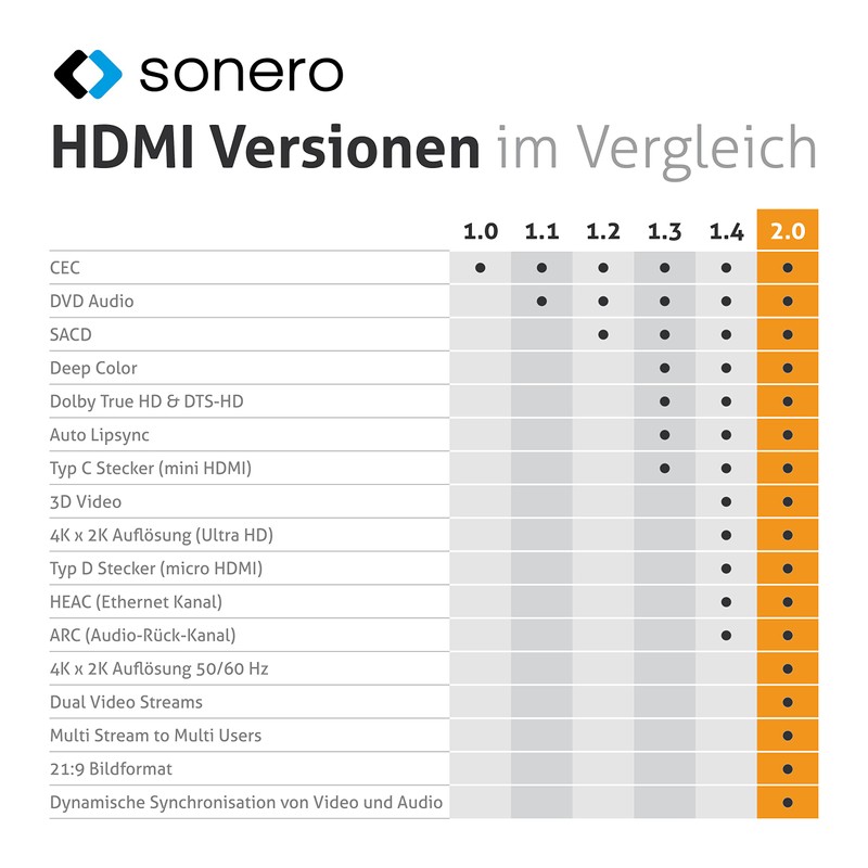 Sonero® 4K USB-C auf HDMI Kabel, HDMI Stecker auf USB-C